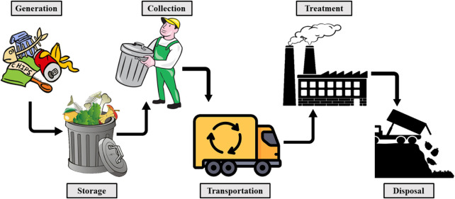 Technologies Used in Waste Management