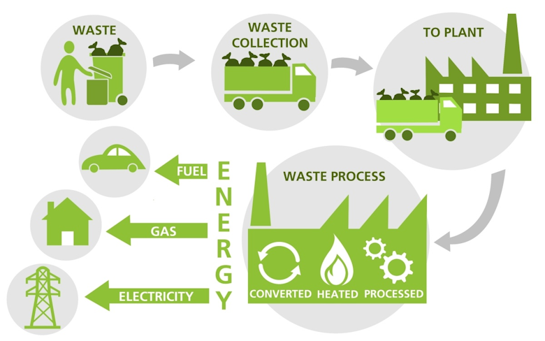 How to produce green energy from waste